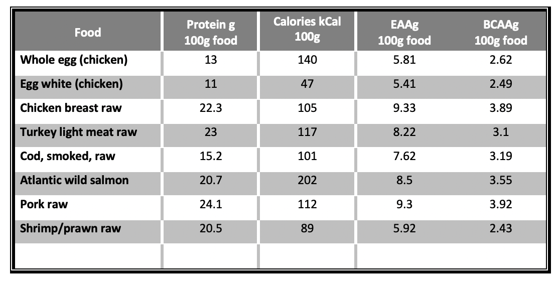 Protein Conversion Chart